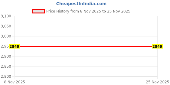 tatacliq.com Hamilton Silver Stainless Steel Kadhai with Lid Triply (2200 ml) hamilton Price History Graph from 8 Nov 2025 to 25 Nov 2025
