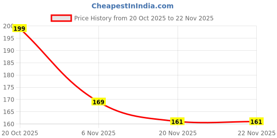 tatacliq.com Hammer 65W Type C To C Cable with Fast Charging 1.5m (Blue) hammer Price History Graph from 20 Oct 2025 to 22 Nov 2025