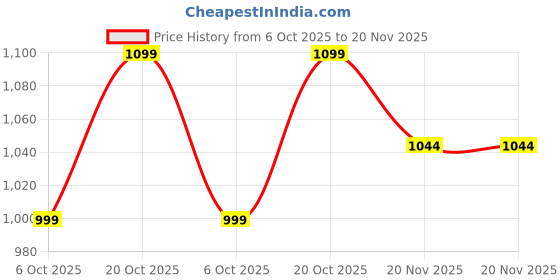 tatacliq.com Hammer Ace 1.69" Bluetooth Calling Smartwatch with Call Function (Black) hammer Price History Graph from 6 Oct 2025 to 19 Nov 2025