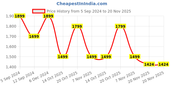 tatacliq.com Hammer Active 2.0, 1.95 inch Display Bluetooth Calling Smartwatch, 600 NITS Brightness (Black) hammer Price History Graph from 5 Sep 2024 to 20 Nov 2025