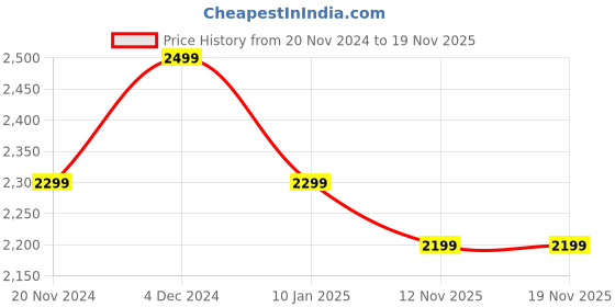 tatacliq.com Hammer Active 2.0 Plus 2.1 inch HD Display BT Calling Smartwatch with Gesture Control (Blue) hammer Price History Graph from 20 Nov 2024 to 19 Nov 2025