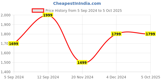 tatacliq.com Hammer Active 3.0, 1.39 inch Bluetooth Calling Smartwatch with Always On Display (Metallic Silver) hammer Price History Graph from 5 Sep 2024 to 4 Oct 2025