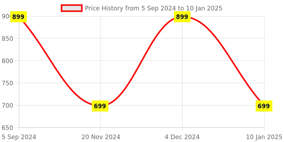 tatacliq.com Hammer Airflow Plus TWS Earbuds with Smart Touch Control (Emerald Green) hammer Price History Graph from 5 Sep 2024 to 10 Jan 2025