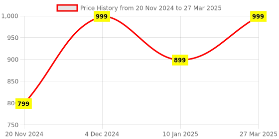 tatacliq.com Hammer Arcade in-Ear Earbuds with RGB Lights,50ms Low Latency, 20H Playtime(White, True Wireless) hammer Price History Graph from 20 Nov 2024 to 27 Mar 2025