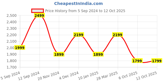 tatacliq.com Hammer Arctic BT Calling Smartwatch with 2.04 inch SUPER AMOLED  Display (Midnight Blue) hammer Price History Graph from 5 Sep 2024 to 12 Oct 2025