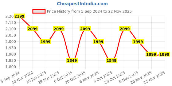 tatacliq.com Hammer Bash 2.0 Wireless Bluetooth Headphones with Mic (Grey) hammer Price History Graph from 5 Sep 2024 to 22 Nov 2025