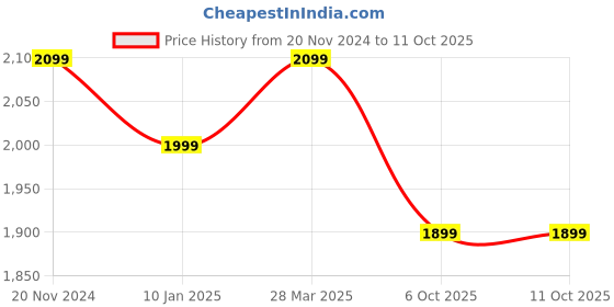 tatacliq.com Hammer Bash Over The Ear Bluetooth Headphone With Mic (Black) hammer Price History Graph from 20 Nov 2024 to 10 Oct 2025