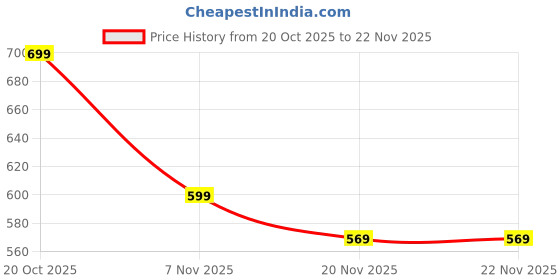 tatacliq.com Hammer Drop 5W Bluetooth Wireless Speaker with Twin Pairing (Green) hammer Price History Graph from 20 Oct 2025 to 21 Nov 2025