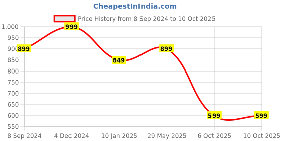 tatacliq.com Hammer Mini Pods in-Ear Earbuds with Upto 20H Playtime,BT v5.3,Touch Controls (Black, True Wireless) hammer Price History Graph from 8 Sep 2024 to 10 Oct 2025