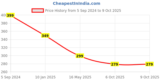 tatacliq.com Hammer Nova in Ear C Type Wired Earphones with Mic, In-line Control, Powerful Bass (Green) hammer Price History Graph from 5 Sep 2024 to 9 Oct 2025