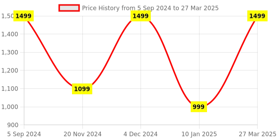 tatacliq.com Hammer Pulse 3.0 1.69" Smart Watch with Call Function (Blue) hammer Price History Graph from 5 Sep 2024 to 27 Mar 2025