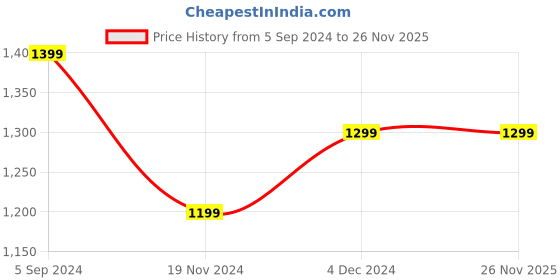 tatacliq.com Hammer Pulse X 1.83 inch Rectangular Shape Bluetooth Calling Smartwatch (Black) hammer Price History Graph from 5 Sep 2024 to 25 Nov 2025