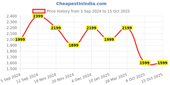 tatacliq.com Hammer Robust 1.96 inch AMOLED Smartwatch for Men with BT Calling & 800 Nits (Charcoal Black) hammer Price History Graph from 5 Sep 2024 to 14 Oct 2025
