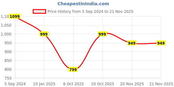 tatacliq.com Hammer Solitude In Ear BT v5.3 Earbuds with Upto 22H Playtime & ENC (Truffle Black, True Wireless) hammer Price History Graph from 5 Sep 2024 to 20 Nov 2025