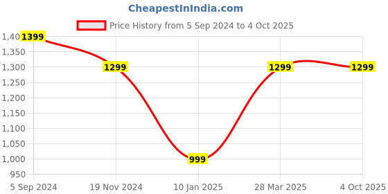 tatacliq.com Hammer Stroke 1.96 inch TFT Display Calling Smartwatch with Strong Metallic Body (Black) hammer Price History Graph from 5 Sep 2024 to 4 Oct 2025