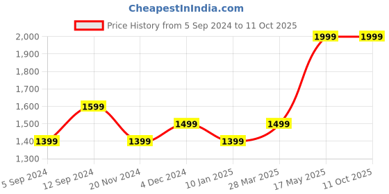 tatacliq.com Hammer Tussle BT Calling Smartwatch with 2.01 inch HD Display & Voice Assistant (Admiral Blue) hammer Price History Graph from 5 Sep 2024 to 10 Oct 2025