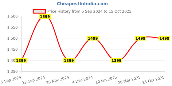 tatacliq.com Hammer Tussle BT Calling Smartwatch with 2.01 inch HD Display & Voice Assistant (Champagne Gold) hammer Price History Graph from 5 Sep 2024 to 13 Oct 2025