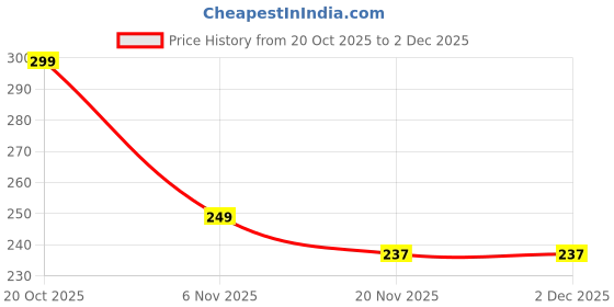 tatacliq.com Hammer Type-C To Lightning 27W Fast Charging Nylon Braided Cable 1.2m hammer Price History Graph from 20 Oct 2025 to 2 Dec 2025