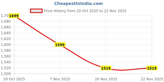 tatacliq.com Hammer White 45W GaN Fast Charger Dual USB-C Without Cable hammer Price History Graph from 20 Oct 2025 to 22 Nov 2025