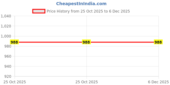 tatacliq.com Hancock Beige & Brown Cotton Printed Shirt hancock Price History Graph from 25 Oct 2025 to 6 Dec 2025