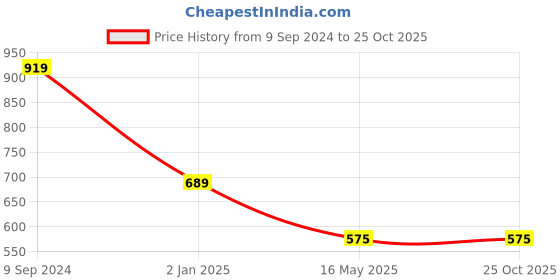tatacliq.com Hancock Beige & Green Cotton Printed Shirt hancock Price History Graph from 9 Sep 2024 to 25 Oct 2025