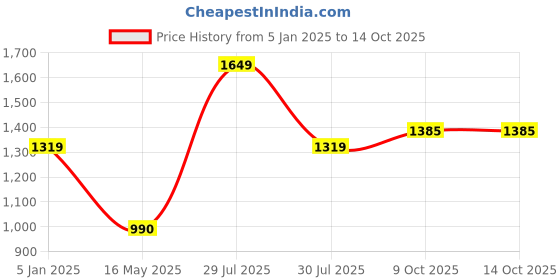 tatacliq.com Hancock Beige Blended Regular Fit Sweatshirt hancock Price History Graph from 5 Jan 2025 to 14 Oct 2025
