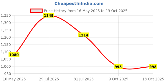 tatacliq.com Hancock Beige Blended Regular Fit Sweatshirt hancock Price History Graph from 16 May 2025 to 13 Oct 2025