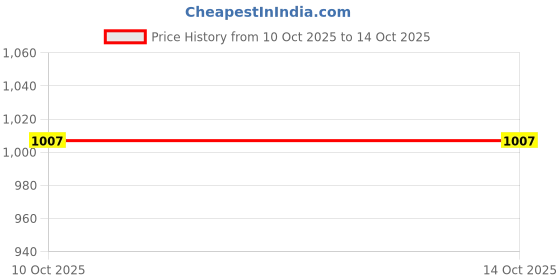 tatacliq.com Hancock Beige Printed Shirt hancock Price History Graph from 10 Oct 2025 to 14 Oct 2025