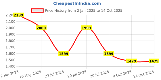 tatacliq.com Hancock Beige Regular Fit Print Lounge Sets hancock Price History Graph from 2 Jan 2025 to 14 Oct 2025
