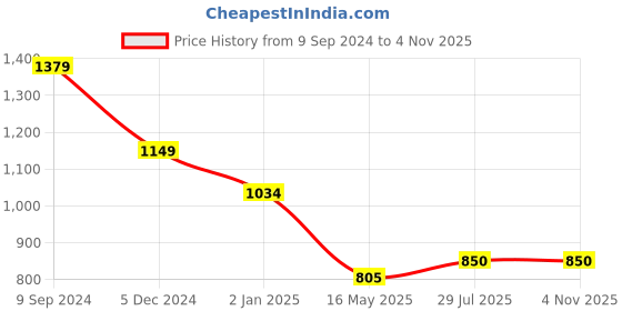 tatacliq.com Hancock Black & Grey Viscose Floral Print Shirt hancock Price History Graph from 9 Sep 2024 to 2 Nov 2025