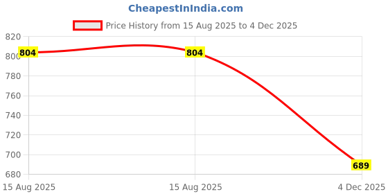 tatacliq.com Hancock Black & White Gingham Checked Regular Fit Pure Cotton Formal Shirt hancock Price History Graph from 15 Aug 2025 to 4 Dec 2025
