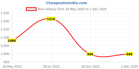 tatacliq.com Hancock Black Blended Regular Fit Sweatshirt hancock Price History Graph from 16 May 2025 to 30 Nov 2025