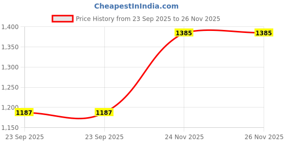 tatacliq.com Hancock Black Blended Regular Fit Sweatshirt hancock Price History Graph from 23 Sep 2025 to 26 Nov 2025