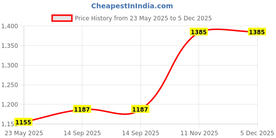 tatacliq.com Hancock Black Blended Regular Fit Sweatshirt hancock Price History Graph from 23 May 2025 to 5 Dec 2025
