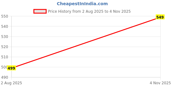 tatacliq.com Hancock Black Checks Half Sleeves Shirt hancock Price History Graph from 2 Aug 2025 to 4 Nov 2025