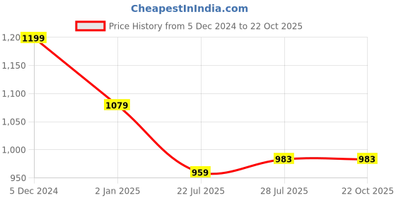 tatacliq.com Hancock Black Cotton Printed Shirt hancock Price History Graph from 5 Dec 2024 to 21 Oct 2025