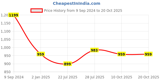 tatacliq.com Hancock Black Cotton Regular Fit Shirt hancock Price History Graph from 9 Sep 2024 to 20 Oct 2025