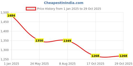 tatacliq.com Hancock Black Cotton Regular Fit Shirt hancock Price History Graph from 1 Jan 2025 to 29 Oct 2025