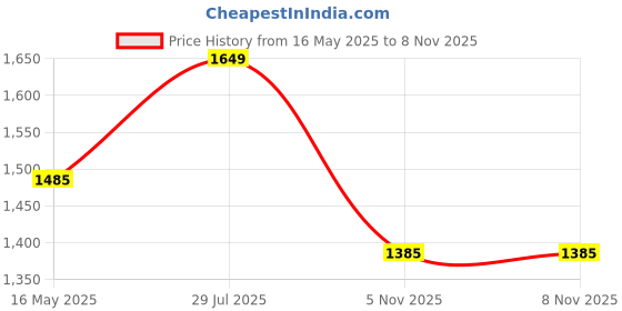 tatacliq.com Hancock Black Cotton Slim Fit Striped Shirt hancock Price History Graph from 16 May 2025 to 4 Nov 2025