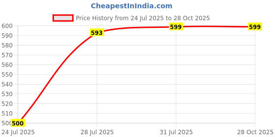 tatacliq.com Hancock Black Cotton Slim Fit Striped Shirt hancock Price History Graph from 24 Jul 2025 to 28 Oct 2025