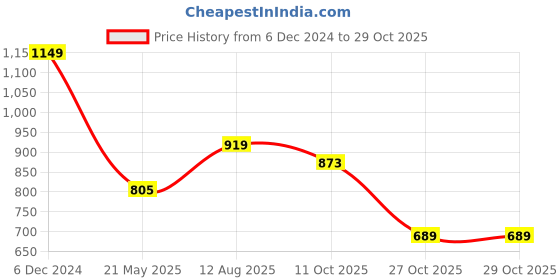 tatacliq.com Hancock Black Printed Shirt hancock Price History Graph from 6 Dec 2024 to 28 Oct 2025