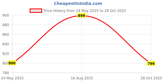 tatacliq.com Hancock Black Satin Slim Fit Shirt hancock Price History Graph from 24 May 2025 to 28 Oct 2025