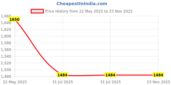 tatacliq.com Hancock Black Slim Fit Solid Trousers hancock Price History Graph from 22 May 2025 to 23 Nov 2025