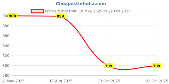 tatacliq.com Hancock Blue & White Cotton Slim Fit Striped Shirt hancock Price History Graph from 18 May 2025 to 21 Oct 2025