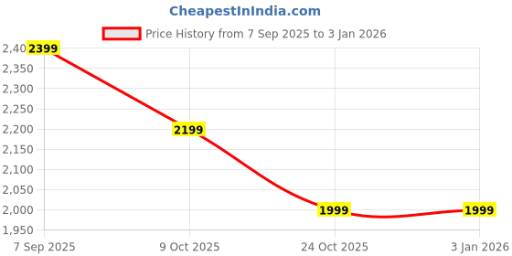 tatacliq.com Hancock Blue Checks Night Suit hancock Price History Graph from 7 Sep 2025 to 31 Dec 2025