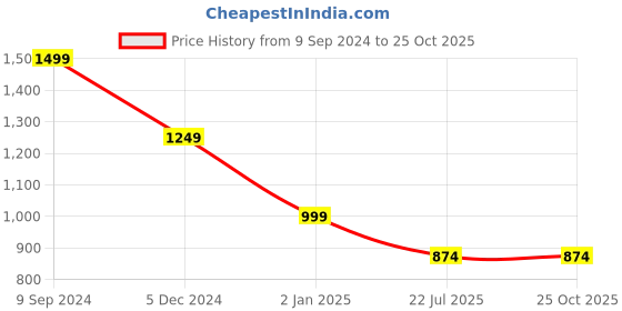 tatacliq.com Hancock Blue Cotton Printed Shirt hancock Price History Graph from 9 Sep 2024 to 22 Oct 2025