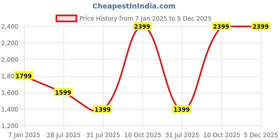 tatacliq.com Hancock Blue Cotton Regular Fit Checks Lounge Sets hancock Price History Graph from 7 Jan 2025 to 5 Dec 2025