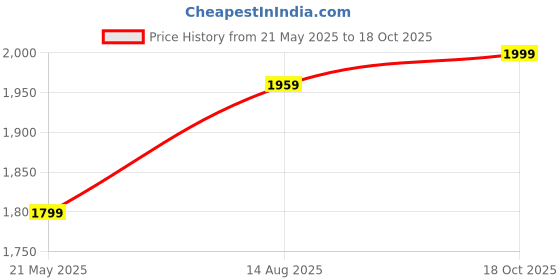 tatacliq.com Hancock Blue Cotton Regular Fit Solid Lounge Sets hancock Price History Graph from 21 May 2025 to 18 Oct 2025