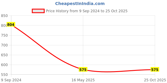 tatacliq.com Hancock Blue Cotton Striped Shirt hancock Price History Graph from 9 Sep 2024 to 22 Oct 2025