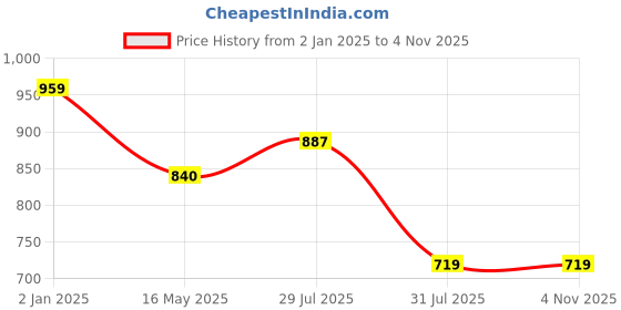 tatacliq.com Hancock Blue Slim Fit Checks Shirt hancock Price History Graph from 2 Jan 2025 to 4 Nov 2025